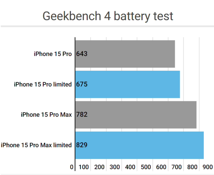 龙陵apple维修站iPhone15Pro的ProMotion高刷功能耗电吗