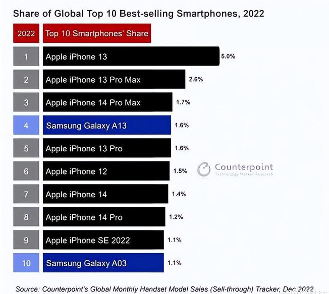 龙陵苹果维修分享:为什么iPhone14的销量不如iPhone13? 