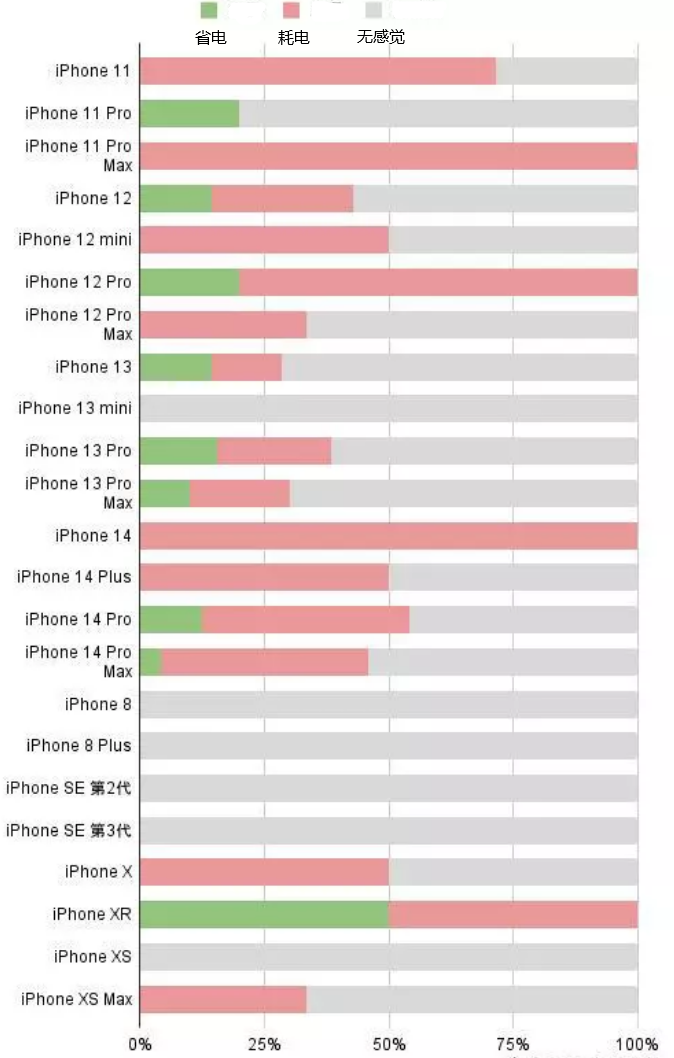 龙陵苹果手机维修分享iOS16.2太耗电怎么办？iOS16.2续航不好可以降级吗？ 