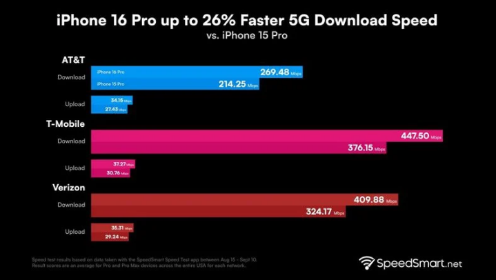 龙陵苹果手机维修分享iPhone 16 Pro 系列的 5G 速度 