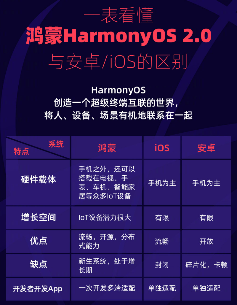 龙陵苹果手机维修分享华为鸿蒙 OS 与安卓以及 iOS 都有什么区别 