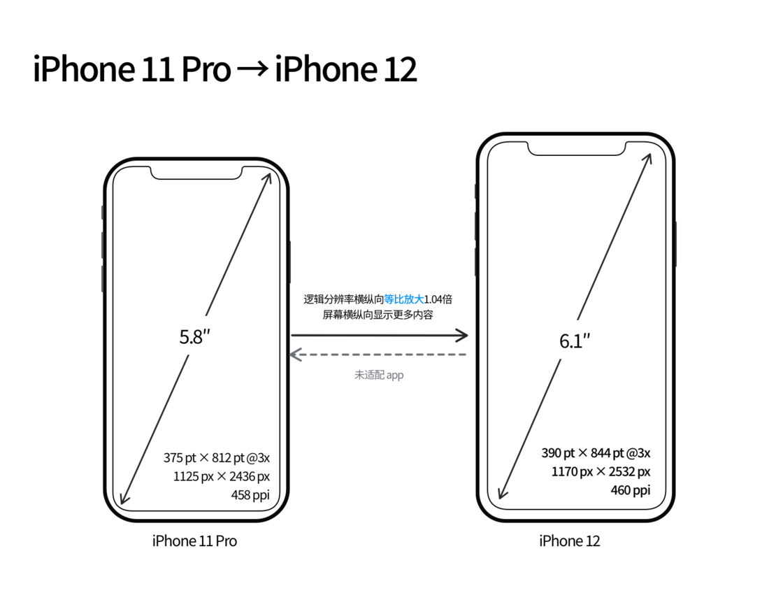 龙陵苹果手机维修分享iPhone 12 mini 和 iPhone 12 Pro 的尺寸变化会改变显示内容吗 